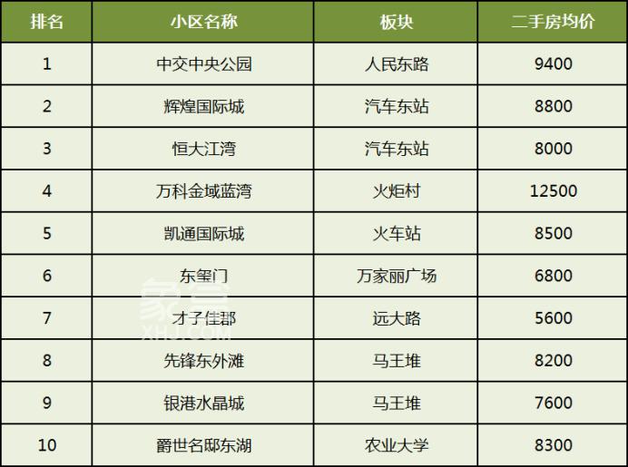 2025年长沙各区二手房成交“前十”小区盘点！看看大家都买在哪儿？