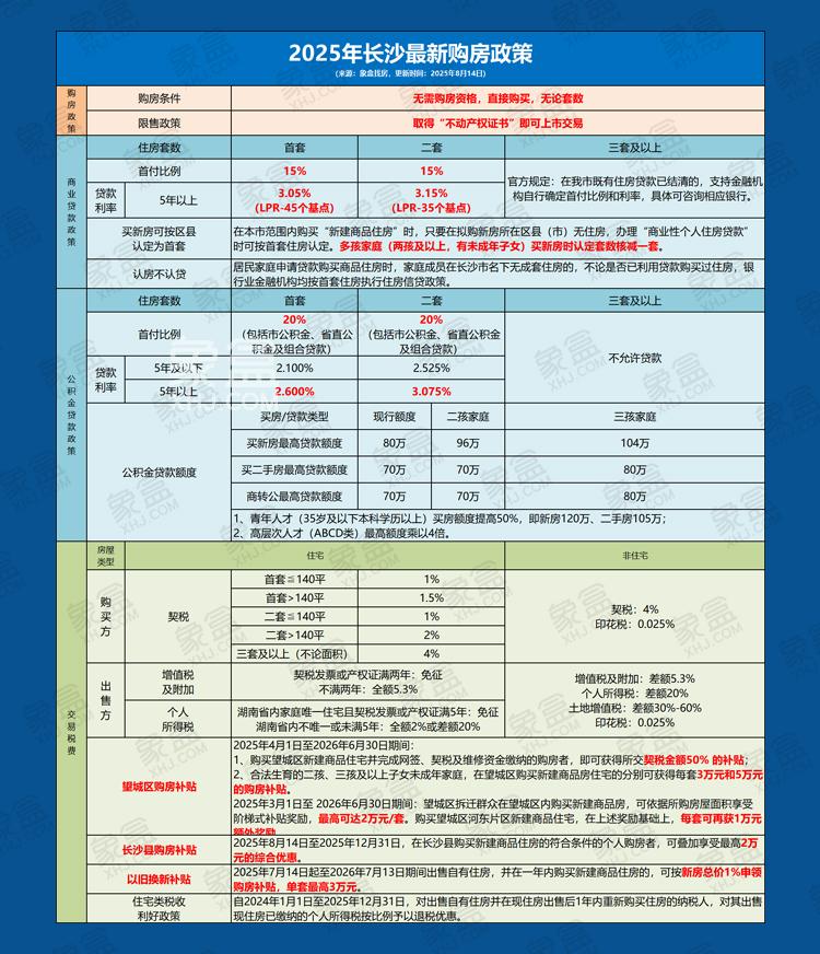 长沙房贷族抢占降息“先机” ，房贷重定价周期最短三个月！