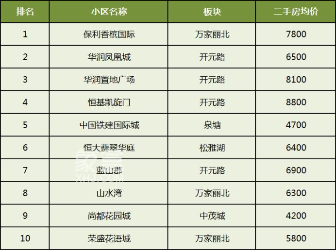 2025年长沙各区二手房成交“前十”小区盘点！看看大家都买在哪儿？