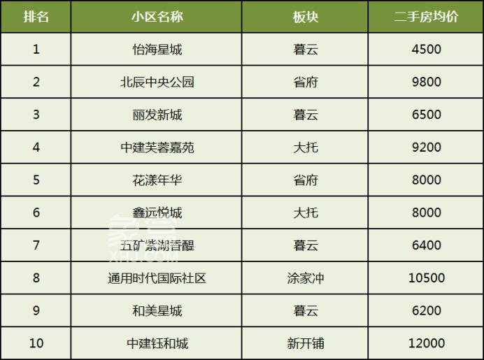 2025年长沙各区二手房成交“前十”小区盘点！看看大家都买在哪儿？