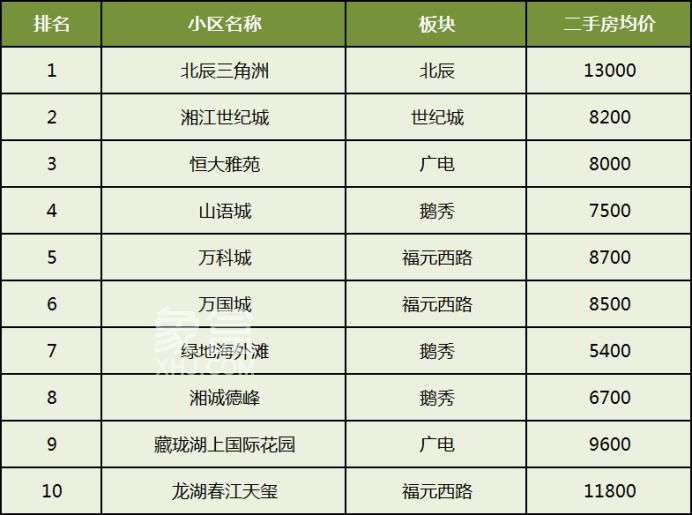 2025年长沙各区二手房成交“前十”小区盘点！看看大家都买在哪儿？