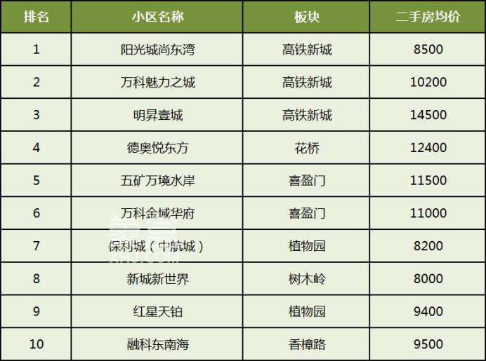 2025年长沙各区二手房成交“前十”小区盘点！看看大家都买在哪儿？