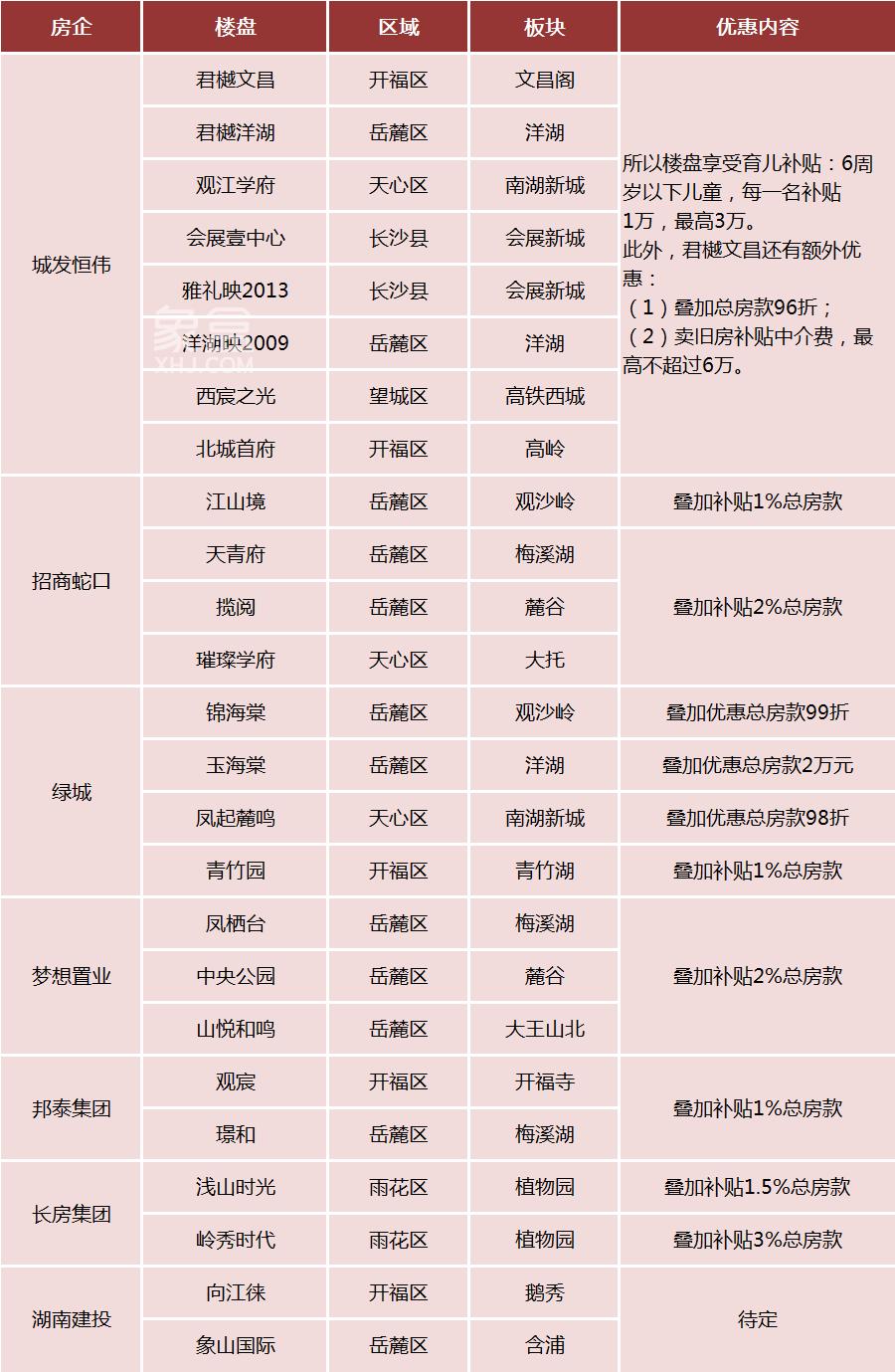 长沙买房“以旧换新”实施细则公布！内五区25个楼盘还有额外优惠！