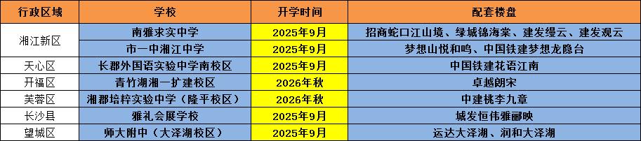 长沙主城区所有“初中配套楼盘”汇总（2025最新版）