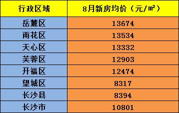 8月长沙各区新房房价一览！
