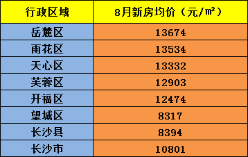 8月长沙各区新房房价一览！