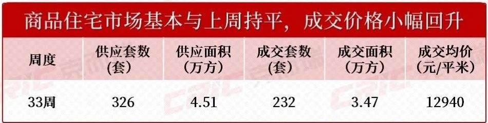 上周长沙新房卖了232套！雨花“招商序”首开即爆，摇号去化超95%！