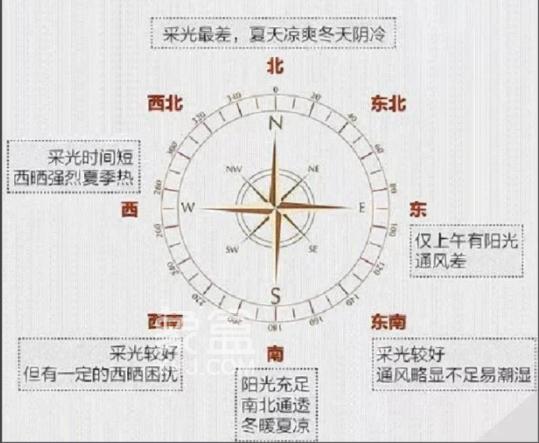  户型朝向选择指南：东南VS西南与全面选房策略