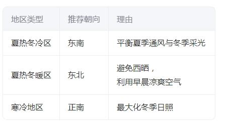 东南VS西南户型深度对比：从气候到居住体验的全维度解析