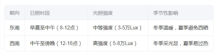 东南VS西南户型深度对比：从气候到居住体验的全维度解析