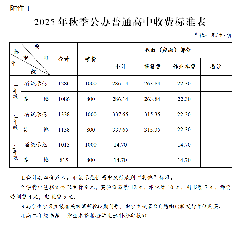 长沙2025年秋季中小学收费标准出炉：公办普高最低518年/学期！