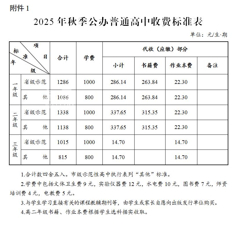 长沙2025年秋季中小学收费标准出炉：公办普高最低518年/学期！