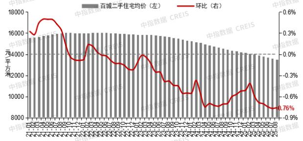 2025年8月长沙新房均价9670元，长沙二手房均价10309元，长沙租房均价26元！