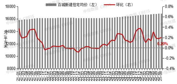 2025年8月长沙新房均价9670元，长沙二手房均价10309元，长沙租房均价26元！