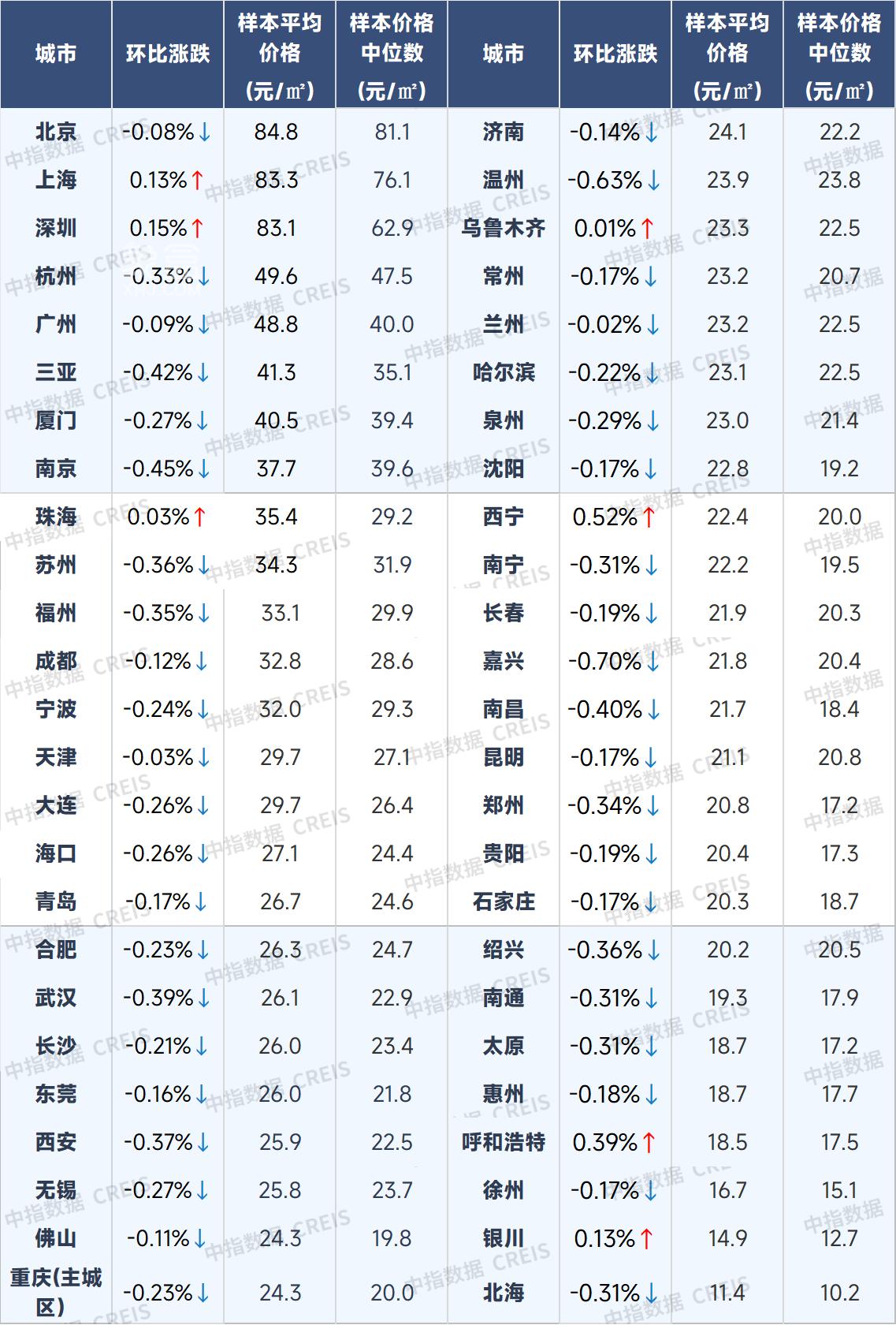 2025年8月长沙新房均价9670元，长沙二手房均价10309元，长沙租房均价26元！