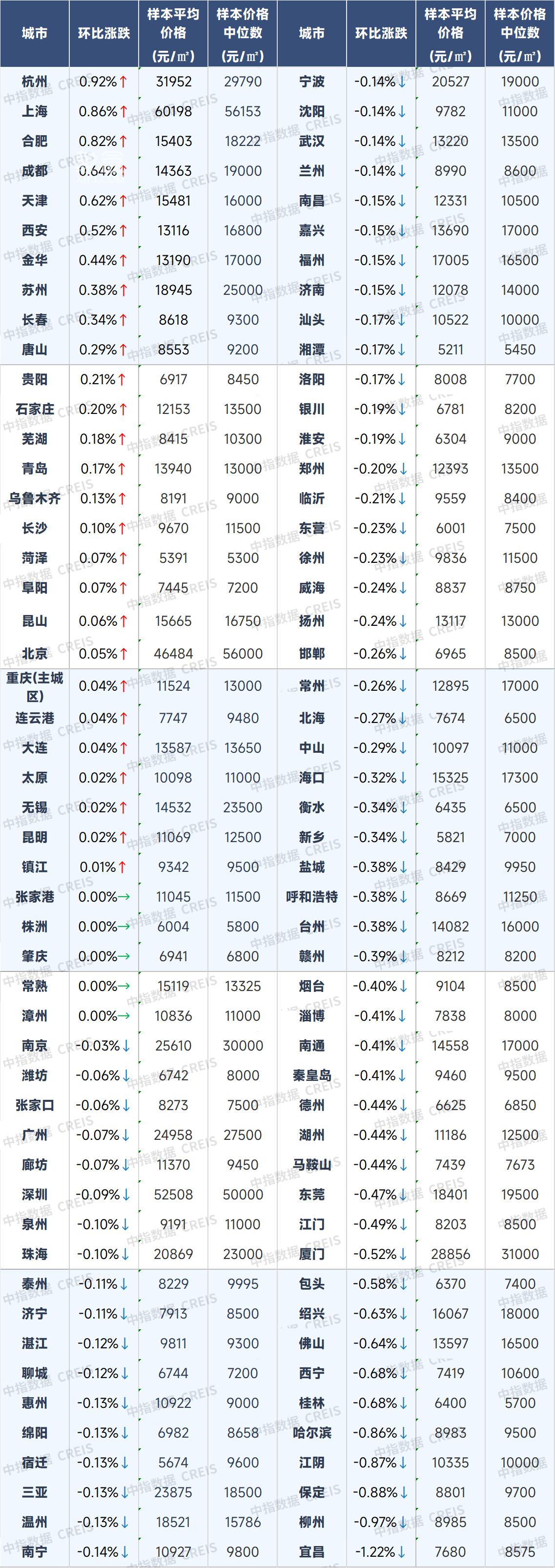 2025年8月长沙新房均价9670元，长沙二手房均价10309元，长沙租房均价26元！