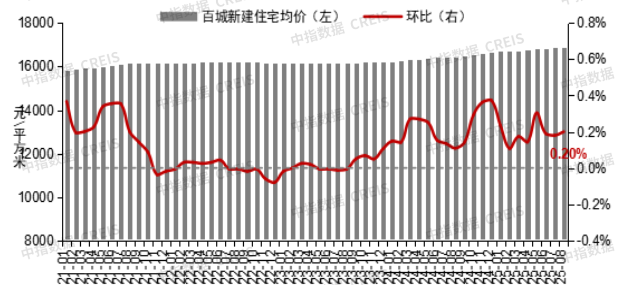 2025年8月长沙新房均价9670元,长沙二手房均价10309元,长沙租房均价26元! 2025年8月长沙新房均价9670元,长沙二手房均价10309元,长沙租房均价26元!