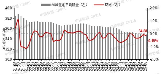 2025年8月长沙新房均价9670元，长沙二手房均价10309元，长沙租房均价26元！