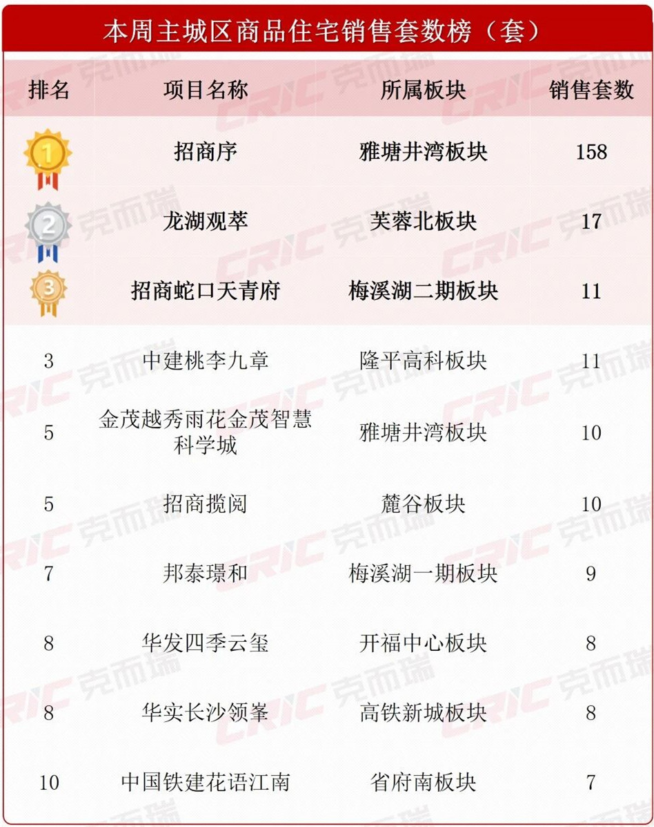 上周长沙新房卖了378套！主城区多盘迎“降价潮”！