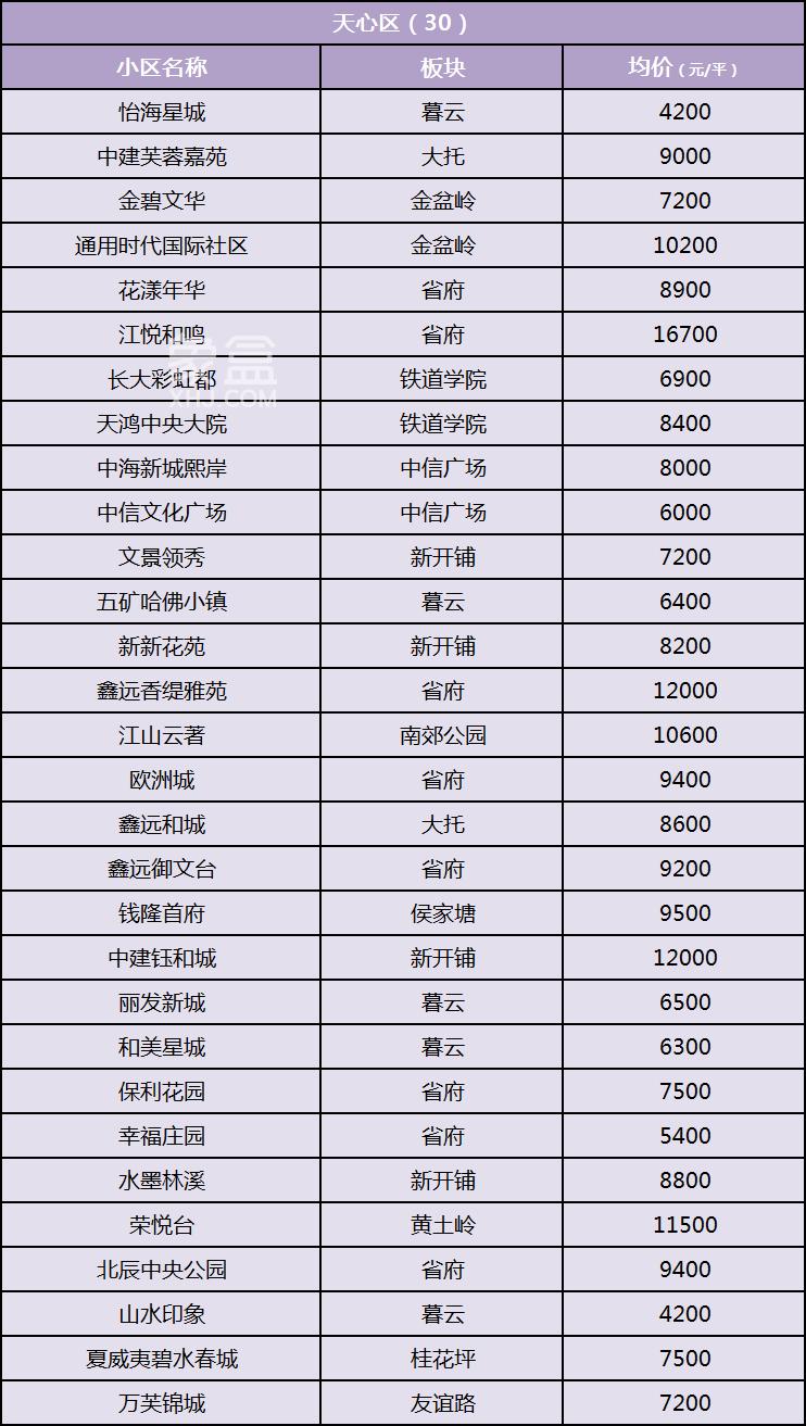 8月长沙200个热门成交小区均价盘点！金九银十买房置业参考！