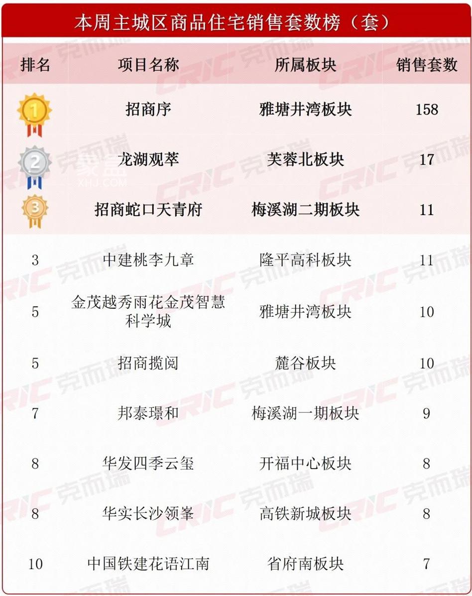 上周长沙新房卖了378套！主城区多盘迎“降价潮”！