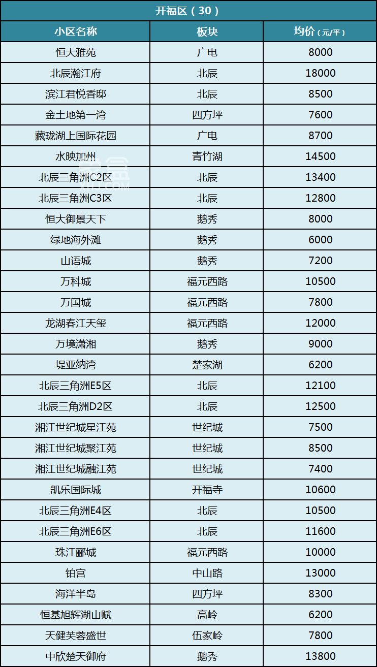 8月长沙200个热门成交小区均价盘点！金九银十买房置业参考！
