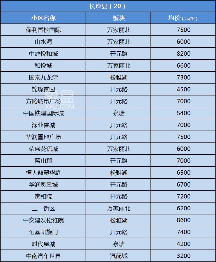 8月长沙200个热门成交小区均价盘点！金九银十买房置业参考！