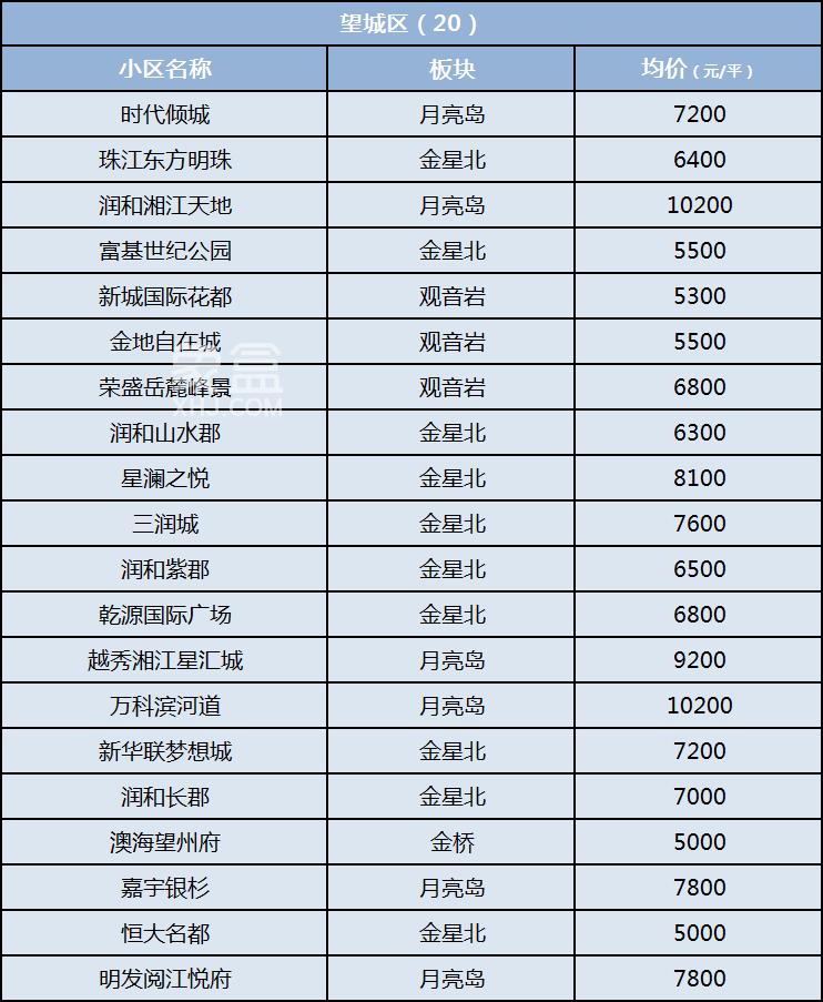 8月长沙200个热门成交小区均价盘点！金九银十买房置业参考！