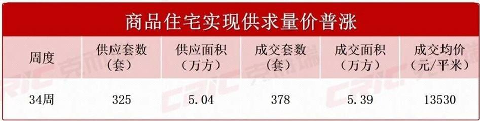 上周长沙新房卖了378套！主城区多盘迎“降价潮”！