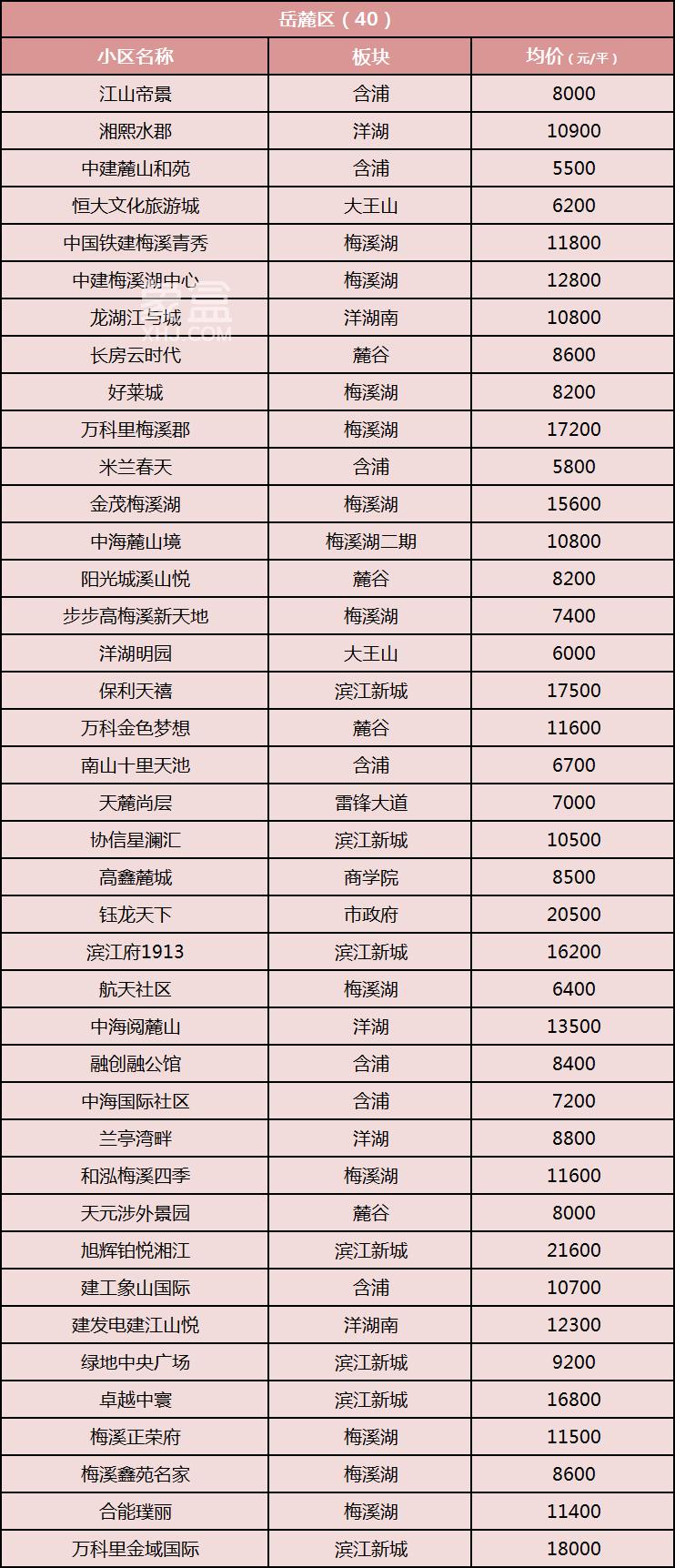 8月长沙200个热门成交小区均价盘点！金九银十买房置业参考！