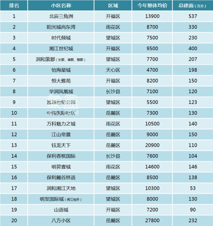长沙二手房成交TOP20小区分析！全是大型社区，均价高低之间差6倍！