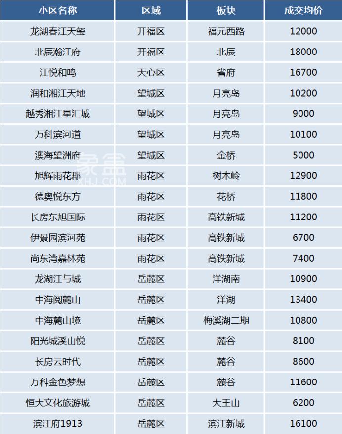 8月长沙这些“次新小区”表现亮眼！月亮岛、高铁、麓谷板块多个上榜！