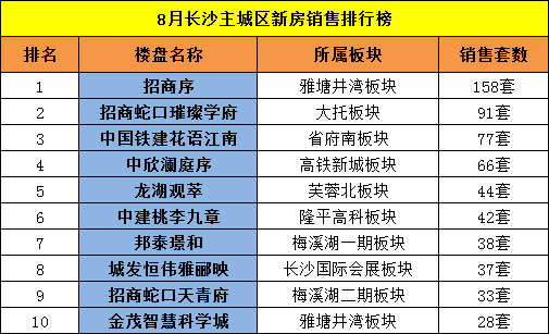 8月长沙新房销售榜新鲜出炉！当下哪些楼盘更受欢迎？