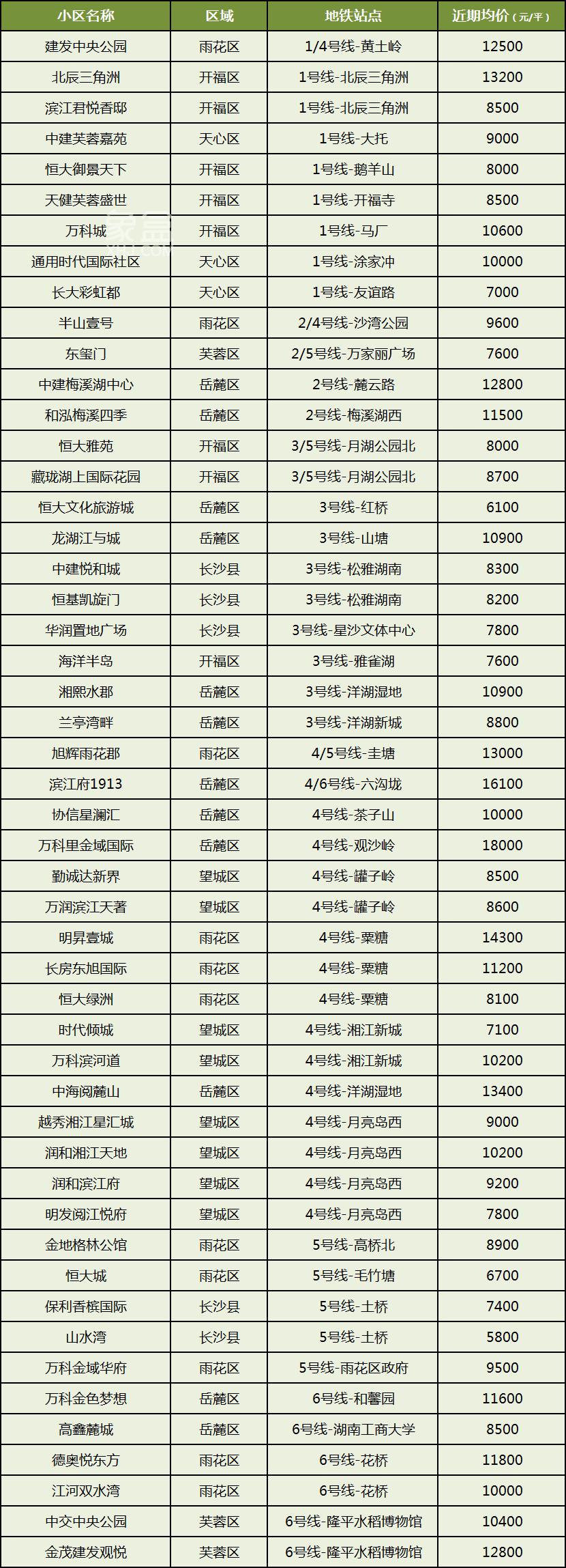 【金九置业】长沙“地铁口”50个热门小区及均价汇总！6字头起！