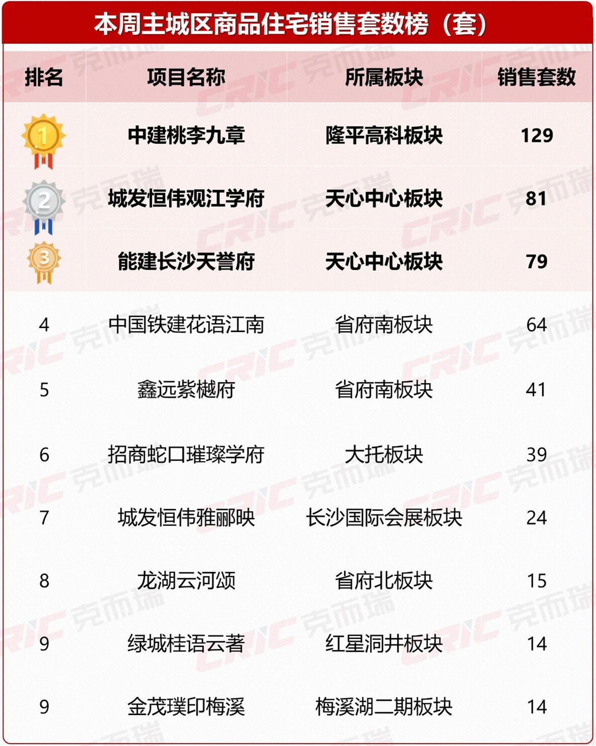 “金九”开好头!上周长沙新房卖了738套,环比几乎翻倍! “金九”开好头!上周长沙新房卖了738套,环比几乎翻倍!