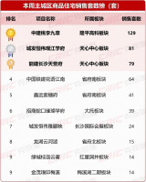 “金九”开好头！上周长沙新房卖了738套，环比几乎翻倍！