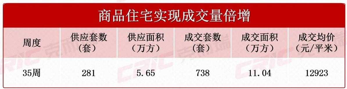“金九”开好头！上周长沙新房卖了738套，环比几乎翻倍！