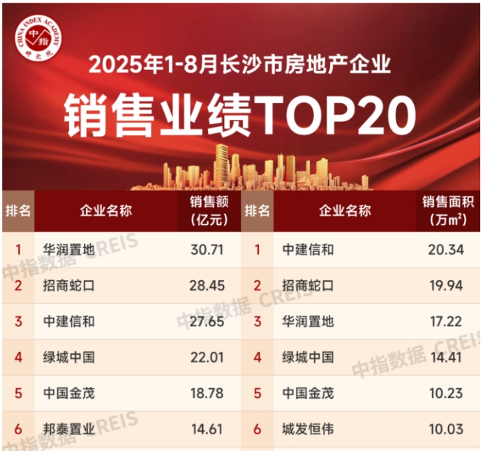 1-8月长沙房企销售榜出炉！华润、招商、中建信和前三！长沙瑞府“双榜一”！