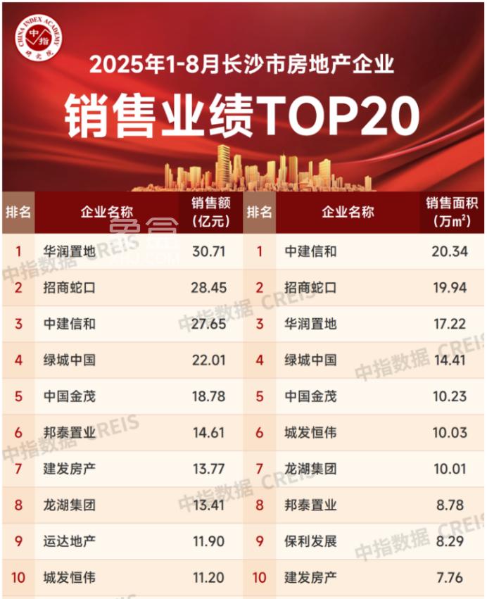 1-8月长沙房企销售榜出炉！华润、招商、中建信和前三！长沙瑞府“双榜一”！
