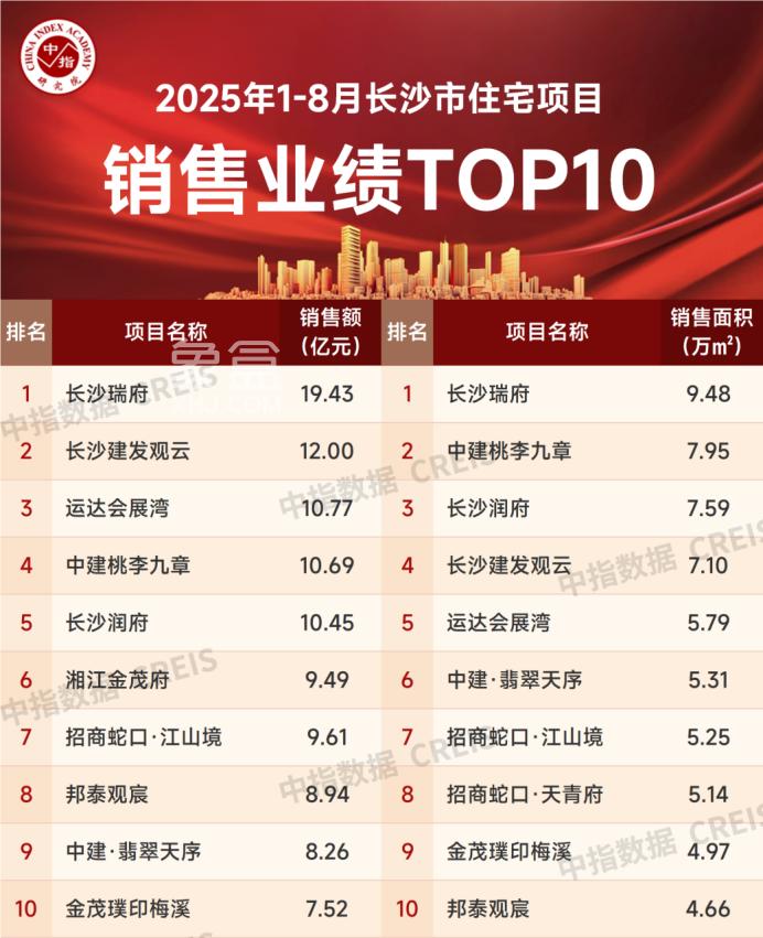 1-8月长沙房企销售榜出炉！华润、招商、中建信和前三！长沙瑞府“双榜一”！