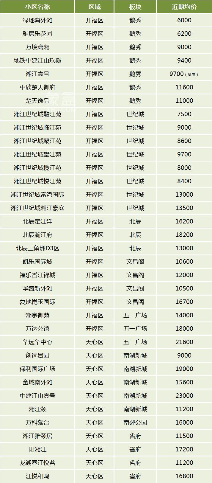 【金九置业】长沙一线江景新房、二手房盘点！近70个江景楼盘任你挑！