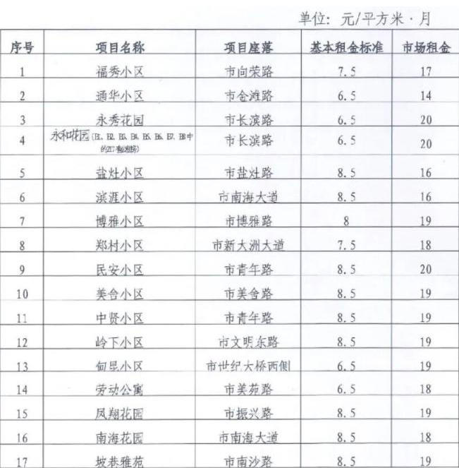 海口公租房租金新政落地：最低6.5元/㎡/月惠及民生‌