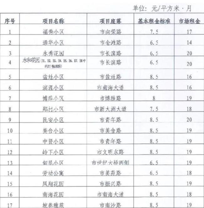 海口公租房租金新政落地：最低6.5元/㎡/月惠及民生‌