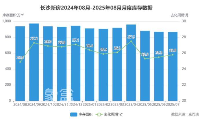 长沙已有两个月未挂牌涉住宅地块，土地市场供应放缓？