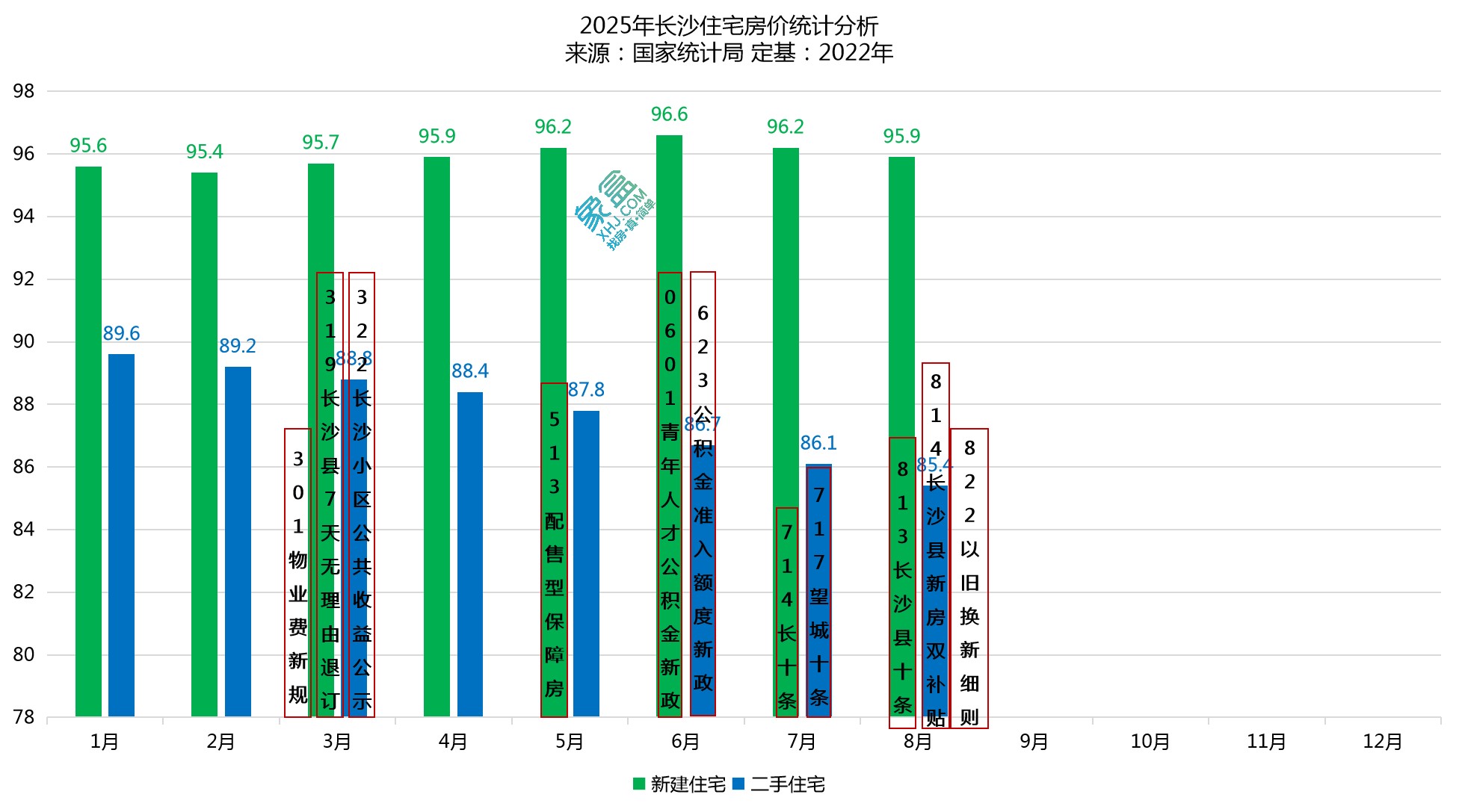 官方公布8月房价数据：长沙新房连续两月回落，二手房持续探底！