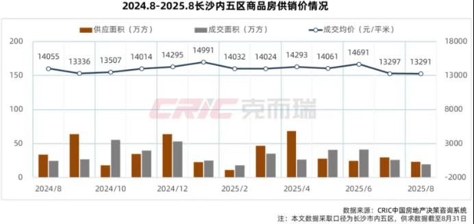 官方公布8月房价数据:长沙新房连续两月回落,二手房持续探底! 官方公布8月房价数据:长沙新房连续两月回落,二手房持续探底!