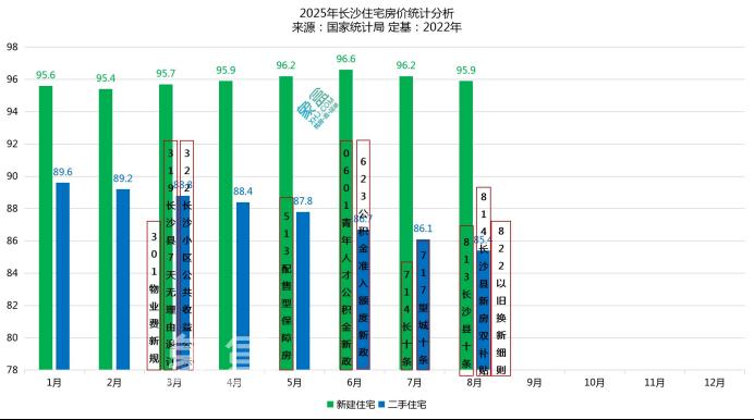 官方公布8月房价数据:长沙新房连续两月回落,二手房持续探底! 官方公布8月房价数据:长沙新房连续两月回落,二手房持续探底!