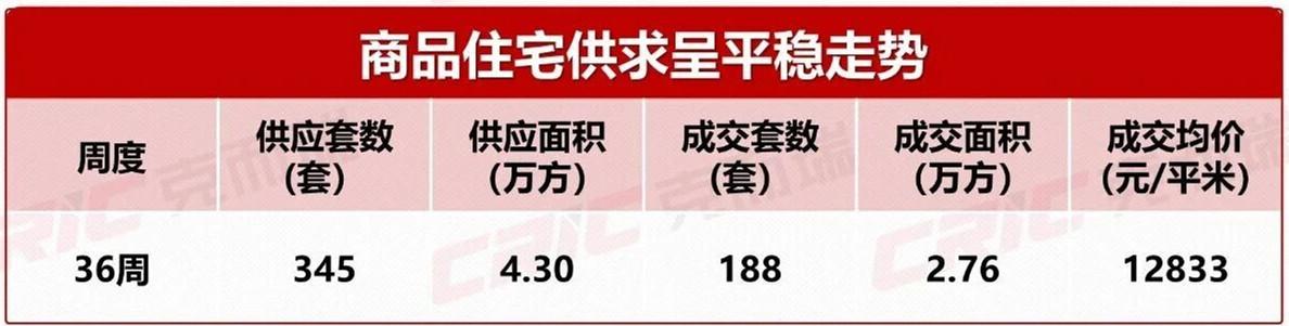 上周长沙新房卖了188套！规范“得房率”宣传，严控“偷面积、卷得房率”！