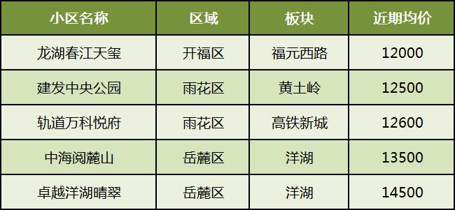 【金九置业】双书包、地铁口、江景、刚需···长沙不同类型“次新小区”推荐！