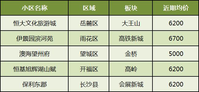 【金九置业】双书包、地铁口、江景、刚需···长沙不同类型“次新小区”推荐！